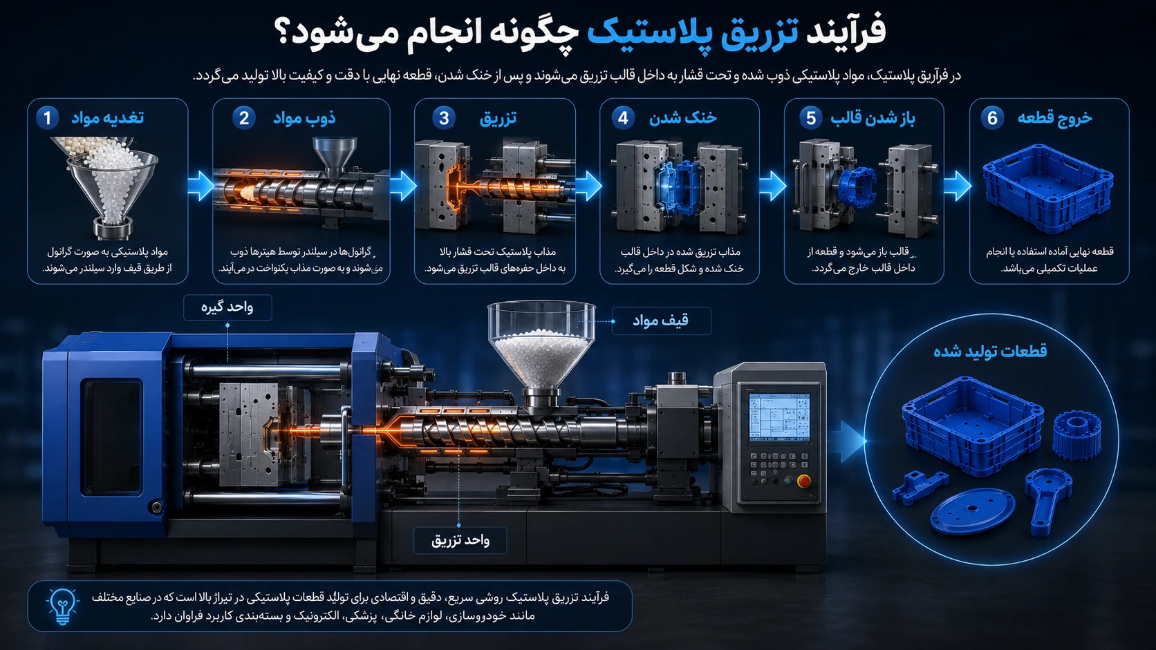 فرآیند تزریق پلاستیک چگونه انجام میشود؟