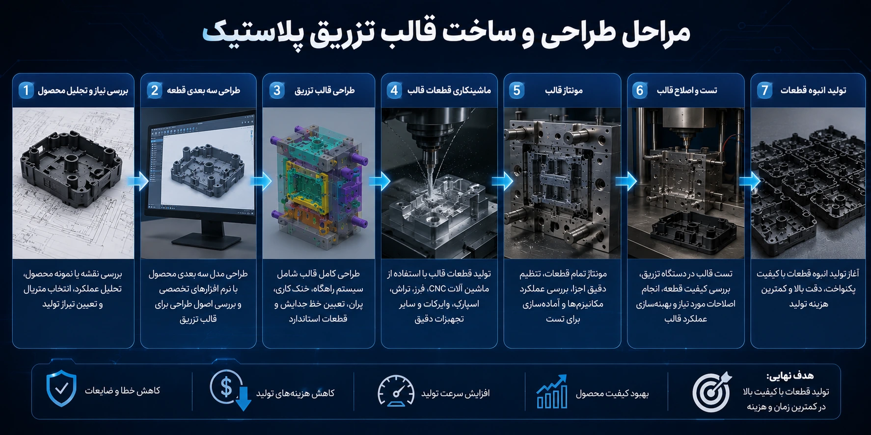 مراحل طراخی و ساخت قالب تزریق پلاستیک